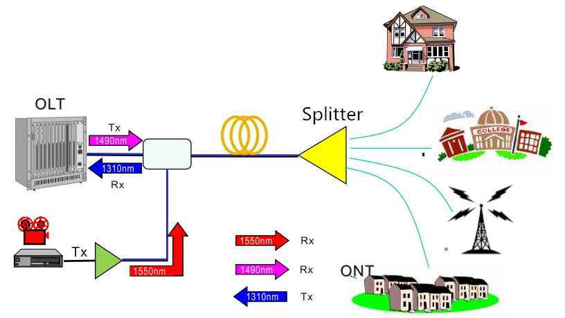 عملکرد اسپلیتر در شبکه FTTH