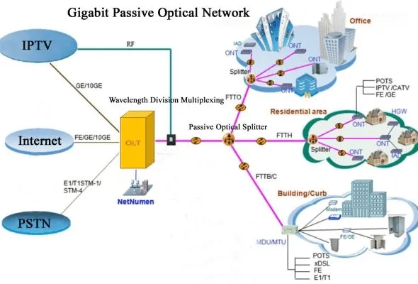 ساختار شبکه GPON در طراحی پروژه FTTH