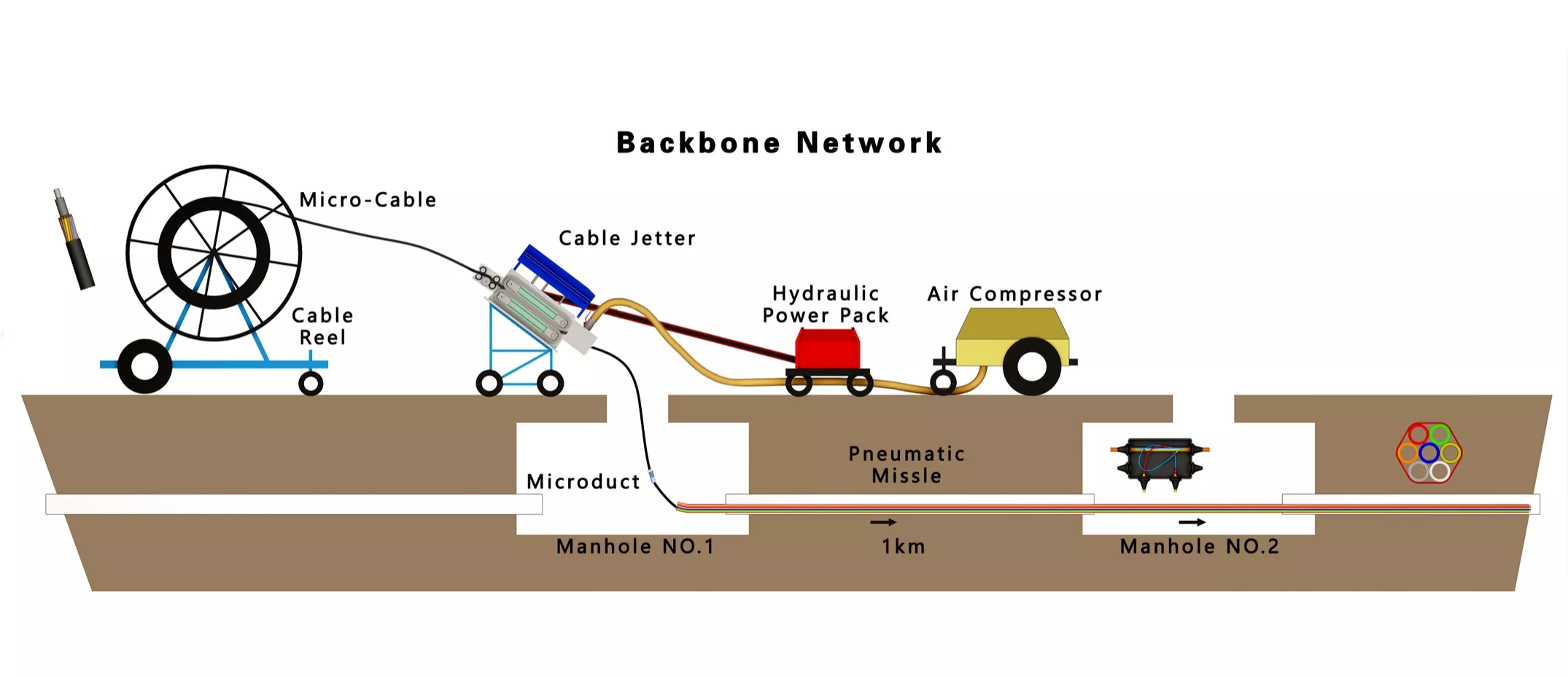 اجرای میکروداکت در پروژه فیبر نوری FTTH